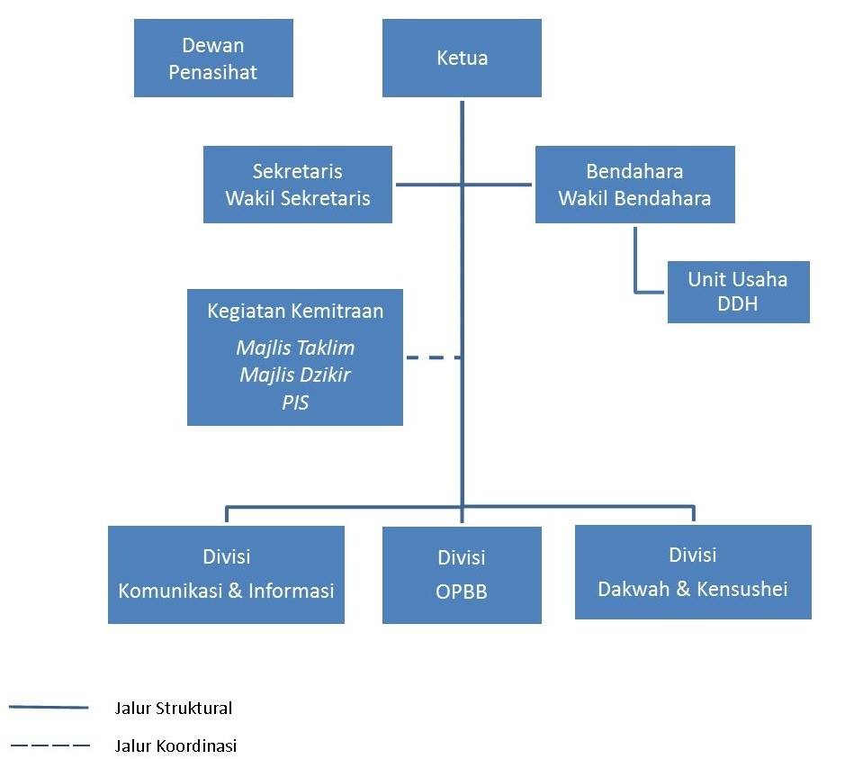 STRUKTUR ORGANISASI KMIH PERIODE 2015-2016