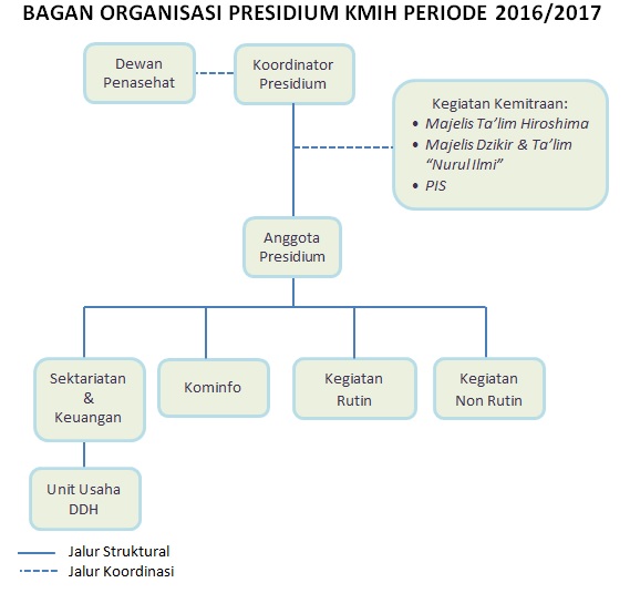 SOSIALISASI KEPENGURUSAN KMIH PERIODE 2016/2017